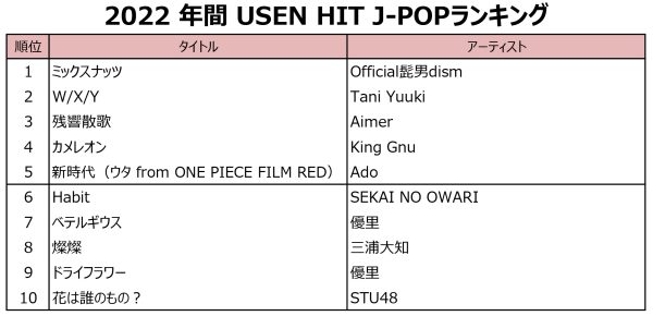 2022年間 USEN HIT ランキング、J-POP1位にOfficial髭男dism