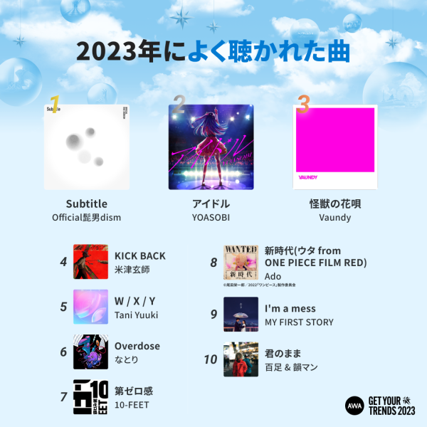 AWA、2023年で最も聴かれた曲はOfficial髭男dism「Subtitle