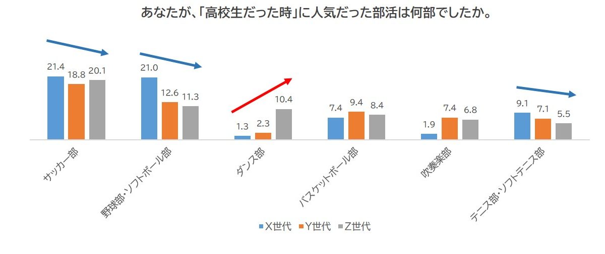 Z世代が最も人気だと思う部活はダンス部、部活を通して養われるものは