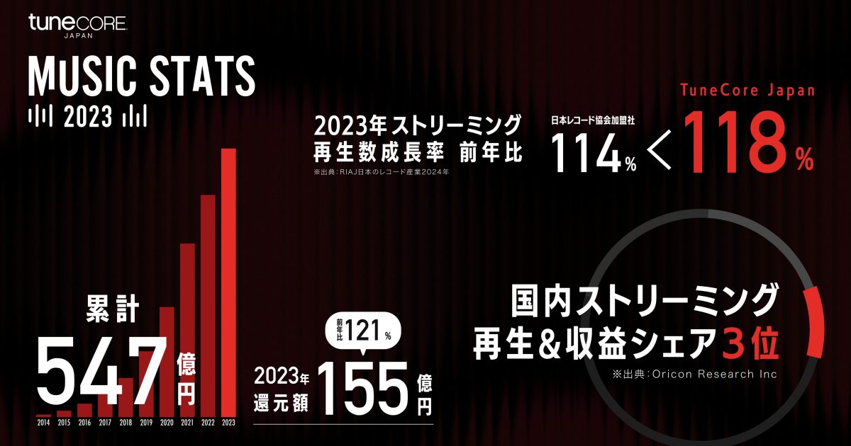 TuneCore Japan、2023年度は利用アーティストへ155億円（前年比