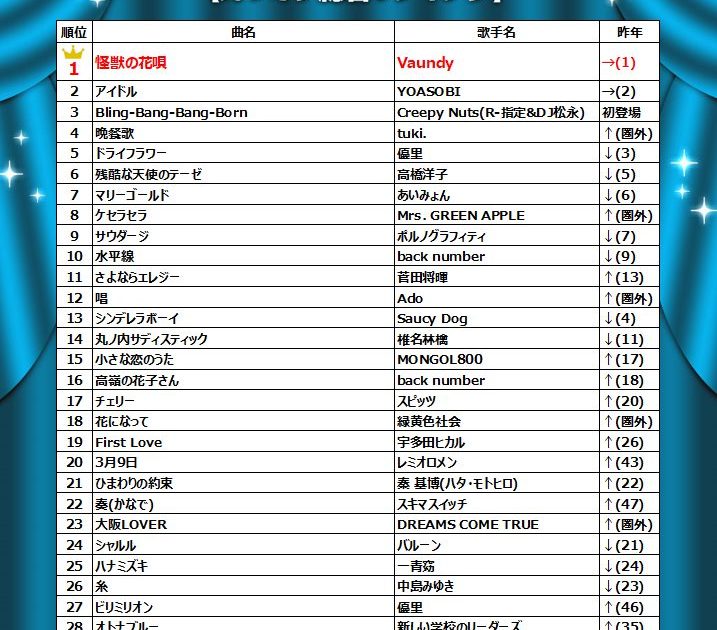 JOYSOUND、2024年上半期に最も歌われた楽曲はVaundy「怪獣の花唄