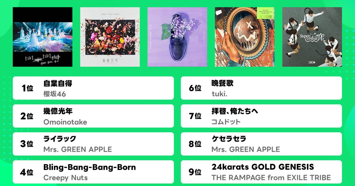 LINE MUSIC、24年6月の月間1位は櫻坂46「自業自得」10代トレンドはMY