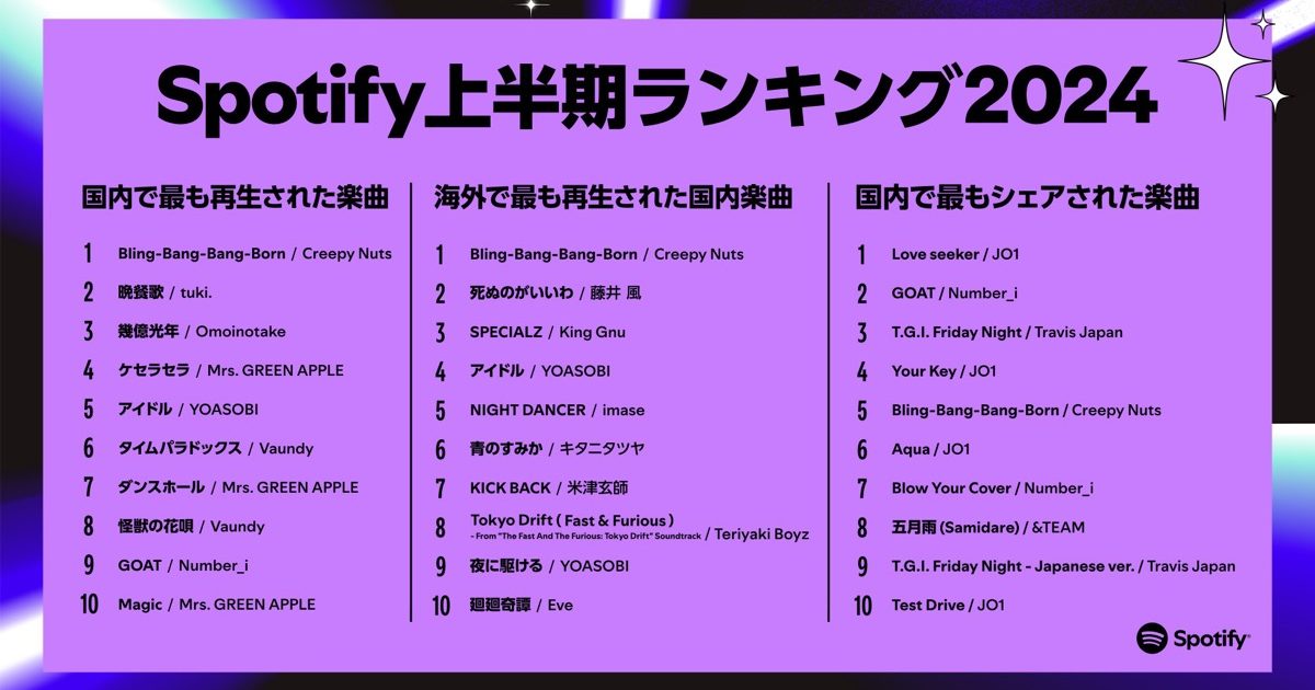 Spotify、24年上半期に最も再生された楽曲はCreepy Nuts「Bling