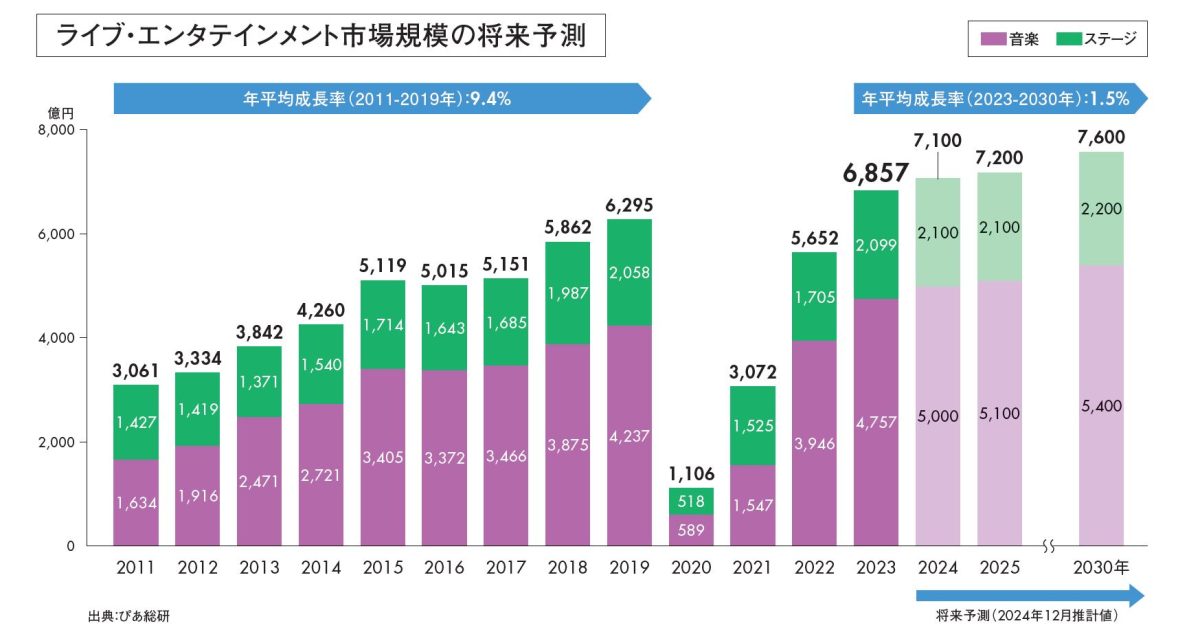 ぴあ総研、ライブ・エンタテインメント市場規模を6,994億円から