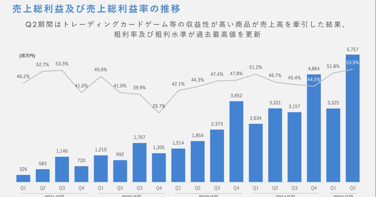 ホロライブ運営のカバー、24年4月～9月期は43％増益 | Musicman
