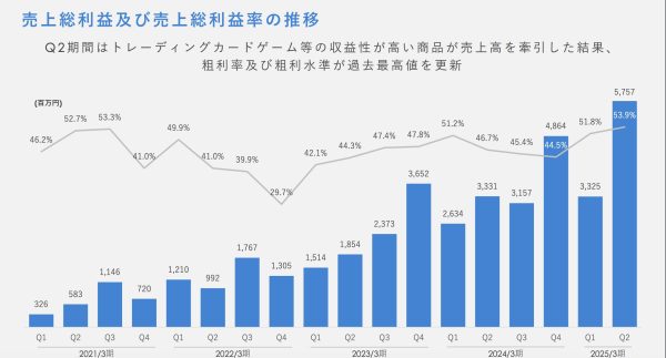 ホロライブ運営のカバー、24年4月～9月期は43％増益 | Musicman