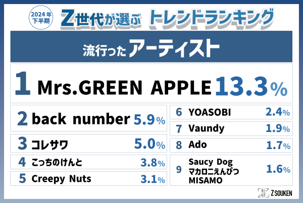 Z総研「Z世代が選ぶ2024年下半期トレンドランキング」発表、“流行った