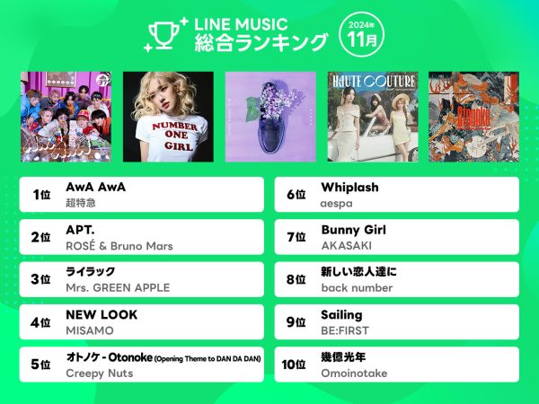 LINE MUSIC、24年11月は超特急「AwA AwA」が1位を獲得 10代トレンド