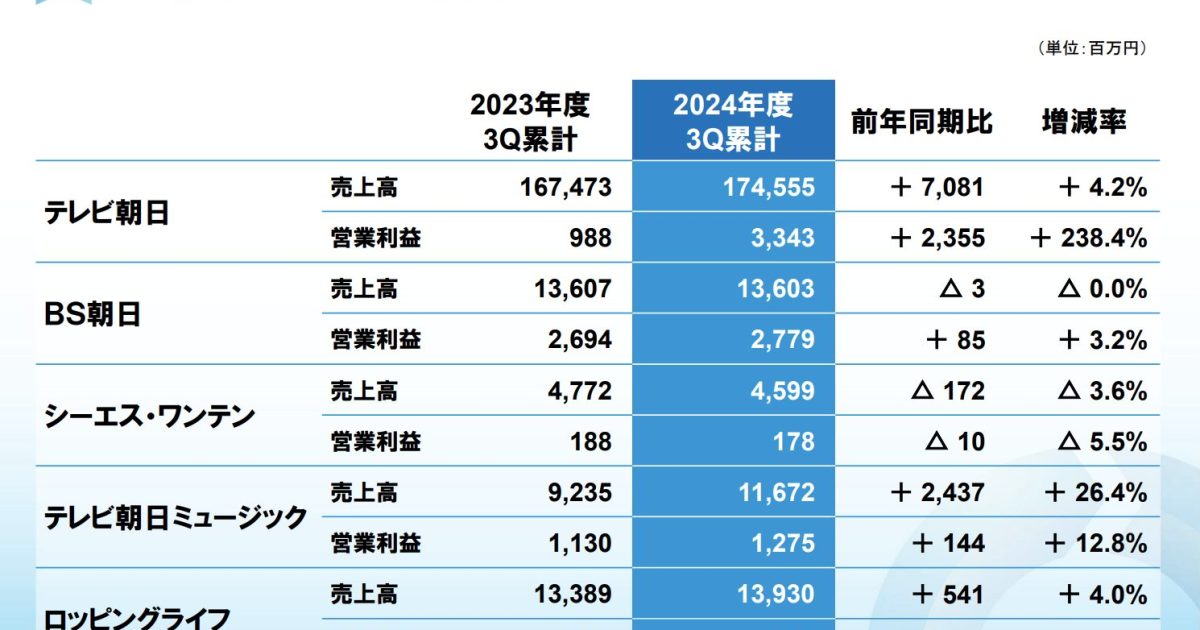 テレビ朝日ミュージック、24年4～12月期は増収増益 | Musicman