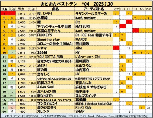 レーザー　カラオケ　邦楽　レコード ベスト10 DVD CD 民謡　歌謡曲　演歌 カラオケDVD 2016年演歌ベスト10 4枚組 DF-53545556 Voice MD