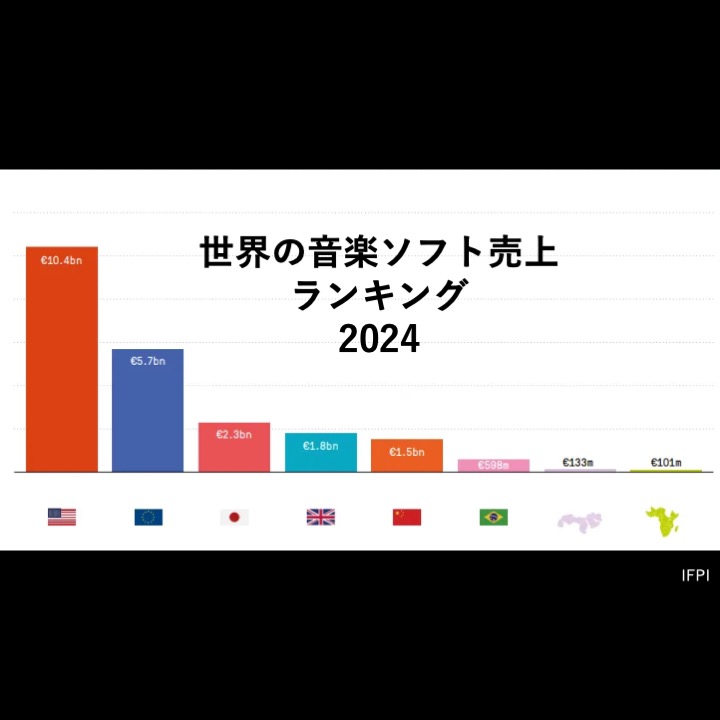 日本と中国の音楽産業規模、韓国をなおも大きく上回る