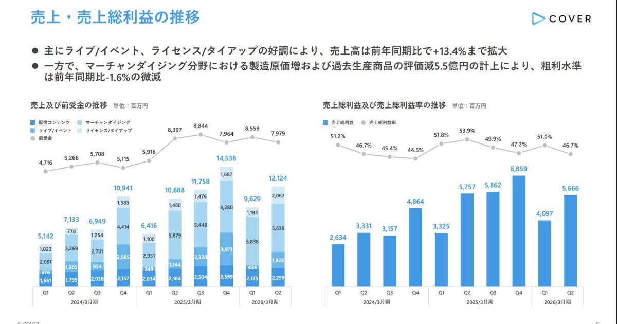 ホロライブ運営のカバー、25年4月～9月期は19%減益 | Musicman