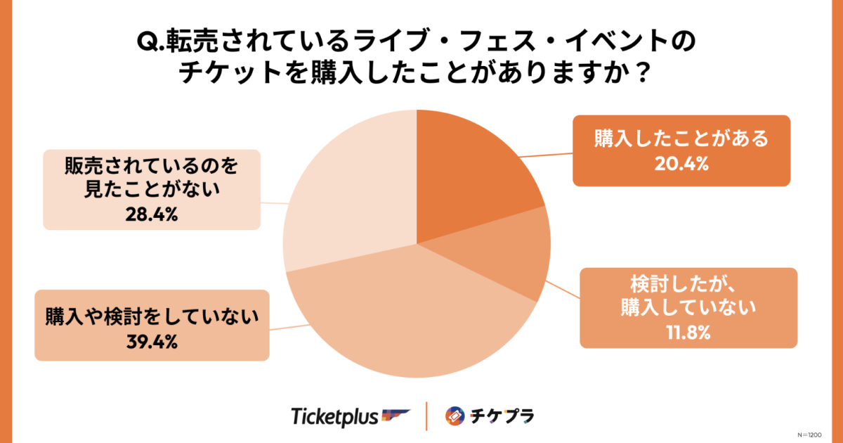 チケットプラス、チケット不正転売に関する実態調査を発表 3人に1人が