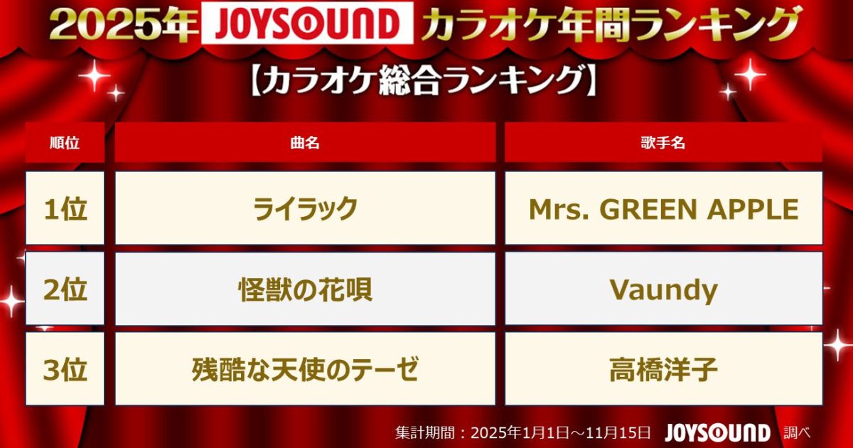 JOYSOUNDがカラオケ年間ランキングを発表！Mrs. GREEN APPLEが「四冠
