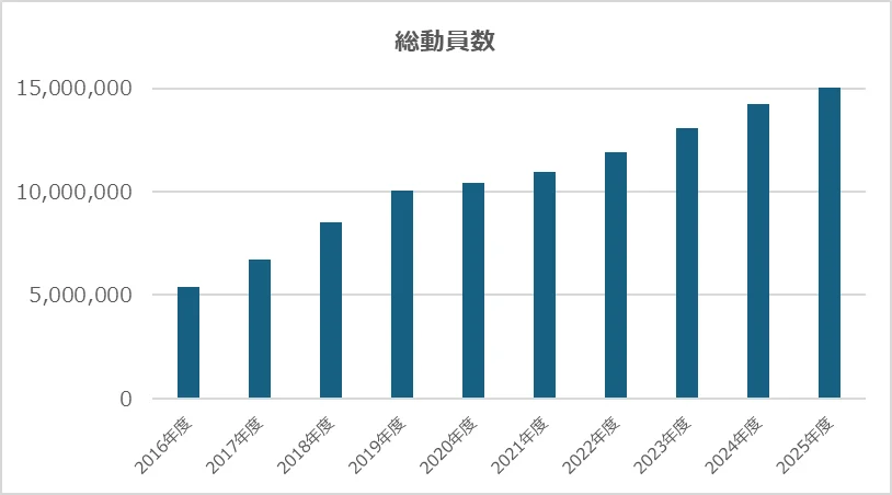 ライブ・ビューイング・ジャパン、累計動員1,500万人突破 設立15年で